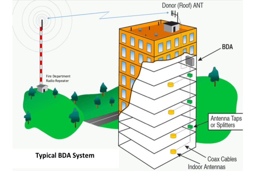 What is a Bi-Directional Amplifier (BDA)?